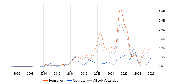 Clean Code job vacancy trend in Hampshire