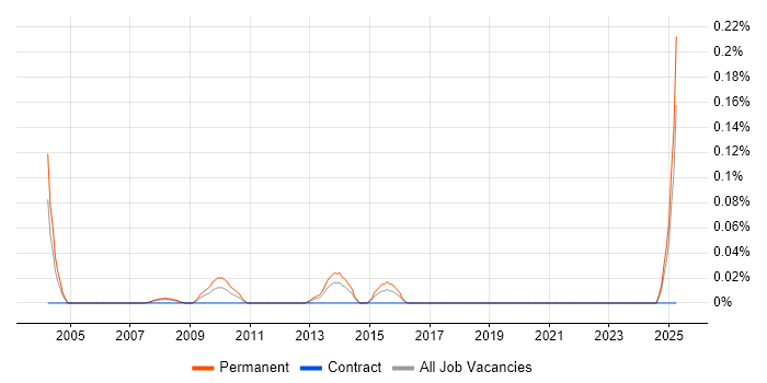 Job vacancy trend for Client Account Manager in Hampshire Job vacancy trend for Client Account Manager in Hampshire