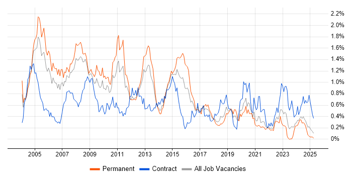 Job vacancy trend for Client/Server in Hampshire Job vacancy trend for Client/Server in Hampshire