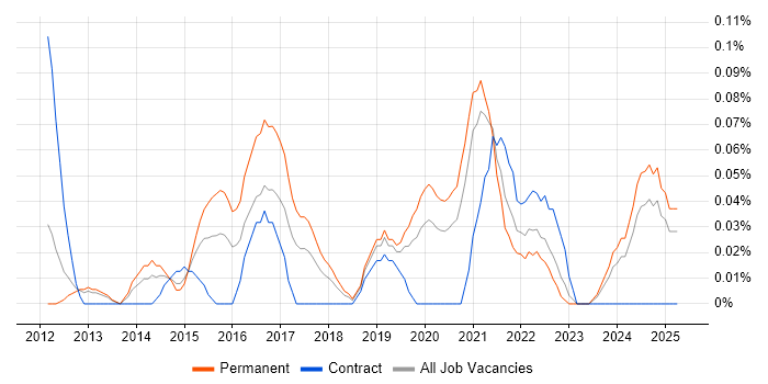 Job vacancy trend for Cloud Administrator in Hampshire Job vacancy trend for Cloud Administrator in Hampshire