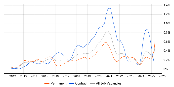 Job vacancy trend for Cloud Architect in Hampshire Job vacancy trend for Cloud Architect in Hampshire