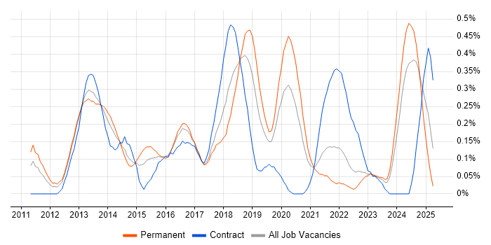 Job vacancy trend for Cloud Developer in Hampshire Job vacancy trend for Cloud Developer in Hampshire