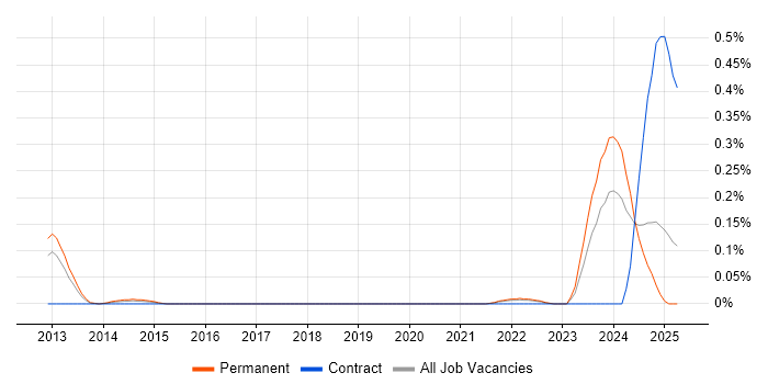 Job vacancy trend for Cloud Enablement in Hampshire Job vacancy trend for Cloud Enablement in Hampshire