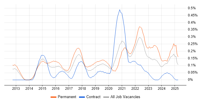 Job vacancy trend for Cloud Infrastructure Engineer in Hampshire Job vacancy trend for Cloud Infrastructure Engineer in Hampshire
