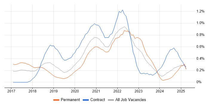 Job vacancy trend for Cloud Native in Hampshire Job vacancy trend for Cloud Native in Hampshire
