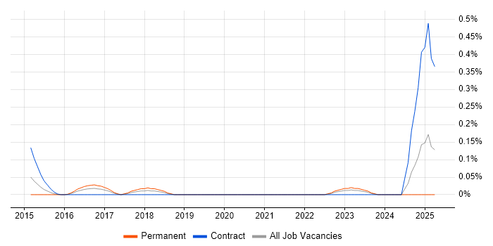 Job vacancy trend for Cloud Network Engineer in Hampshire Job vacancy trend for Cloud Network Engineer in Hampshire