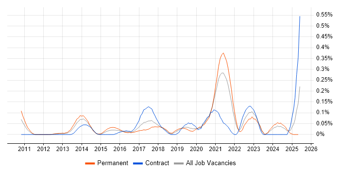 Job vacancy trend for Cloud Operations in Hampshire Job vacancy trend for Cloud Operations in Hampshire