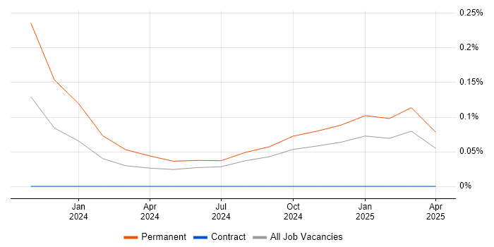 Job vacancy trend for Cloud Security Posture in Hampshire