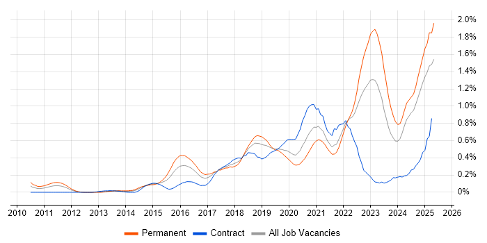 Job vacancy trend for Cloud Security in Hampshire