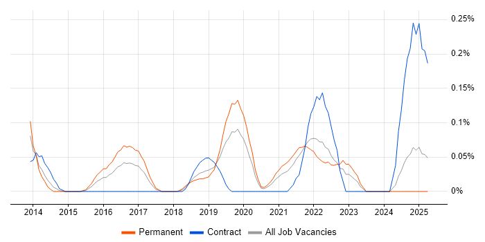 Job vacancy trend for Cloud Software Engineer in Hampshire Job vacancy trend for Cloud Software Engineer in Hampshire