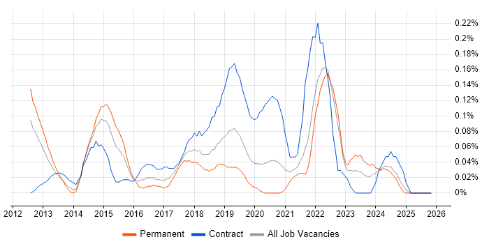 Cloud Solutions Architect job vacancy trend in Hampshire