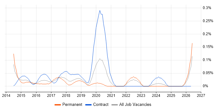 Cloud Specialist job vacancy trend in Hampshire