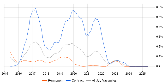 Job vacancy trend for Cloudera in Hampshire