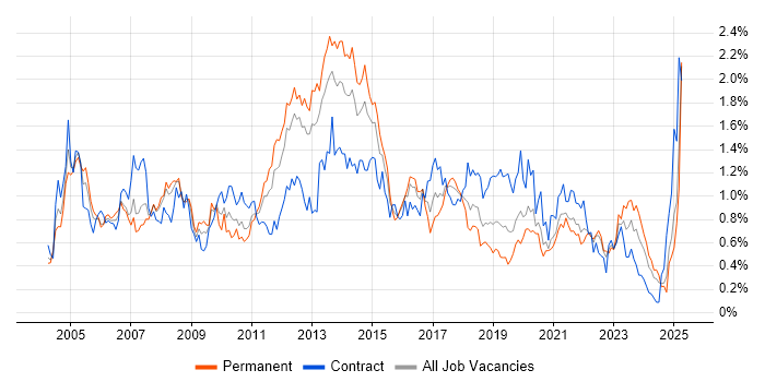 Job vacancy trend for Clustering in Hampshire Job vacancy trend for Clustering in Hampshire