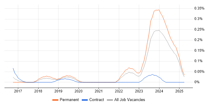Job vacancy trend for CMake in Hampshire Job vacancy trend for CMake in Hampshire