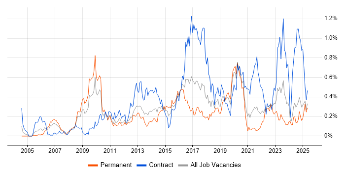 Job vacancy trend for CMDB in Hampshire Job vacancy trend for CMDB in Hampshire