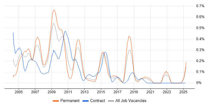 Job vacancy trend for CMMI in Hampshire Job vacancy trend for CMMI in Hampshire