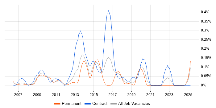 Job vacancy trend for CMS Developer in Hampshire Job vacancy trend for CMS Developer in Hampshire