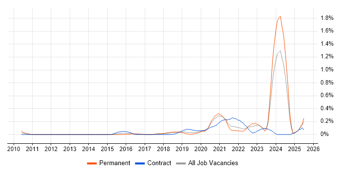 Job vacancy trend for Co-Creation in Hampshire