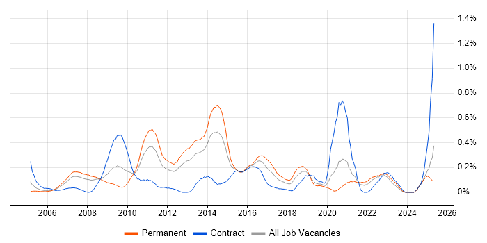 Job vacancy trend for COBIT in Hampshire Job vacancy trend for COBIT in Hampshire