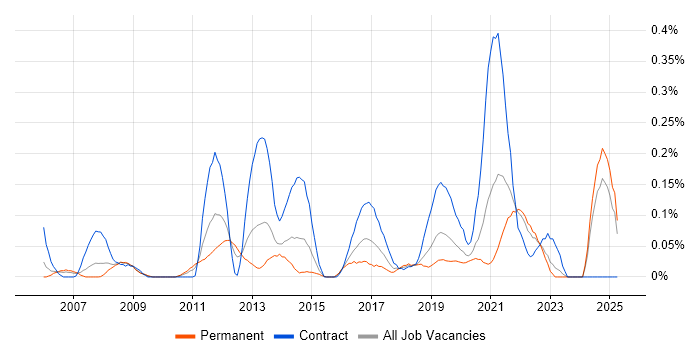 Job vacancy trend for Code Coverage in Hampshire Job vacancy trend for Code Coverage in Hampshire
