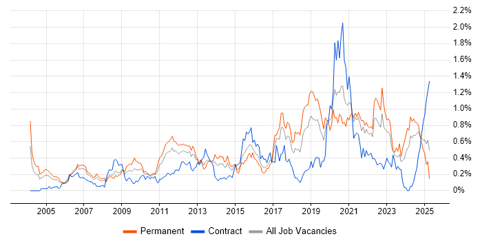 Job vacancy trend for Code Quality in Hampshire Job vacancy trend for Code Quality in Hampshire
