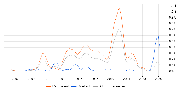 Job vacancy trend for CodeIgniter in Hampshire Job vacancy trend for CodeIgniter in Hampshire