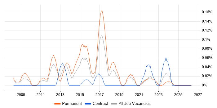 Cognizant job vacancy trend in Hampshire