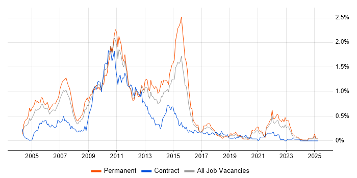 Job vacancy trend for Cognos in Hampshire Job vacancy trend for Cognos in Hampshire
