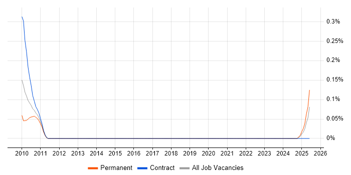 Job vacancy trend for Cohort Analysis in Hampshire Job vacancy trend for Cohort Analysis in Hampshire