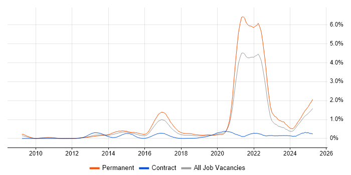 Job vacancy trend for Collaborative Culture in Hampshire Job vacancy trend for Collaborative Culture in Hampshire