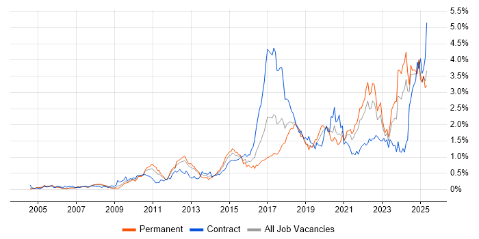 Job vacancy trend for Collaborative Working in Hampshire Job vacancy trend for Collaborative Working in Hampshire