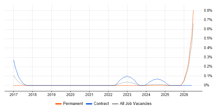 Collibra job vacancy trend in Hampshire