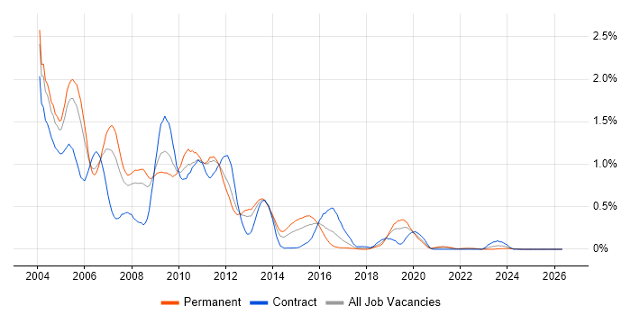 COM job vacancy trend in Hampshire