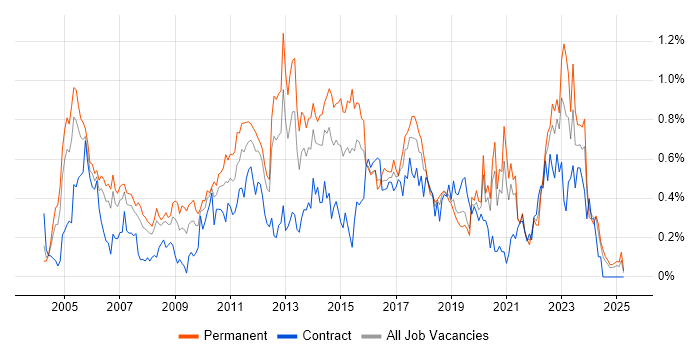 Job vacancy trend for Commercial Awareness in Hampshire
