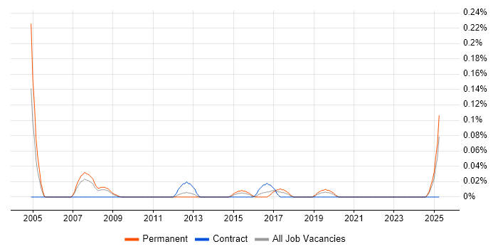 Job vacancy trend for Commercial Director in Hampshire Job vacancy trend for Commercial Director in Hampshire