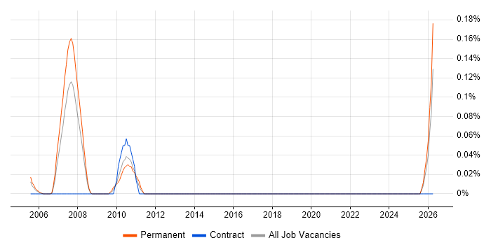 Commercial Executive job vacancy trend in Hampshire