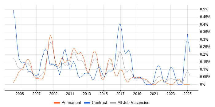 Job vacancy trend for Commercial Manager in Hampshire Job vacancy trend for Commercial Manager in Hampshire