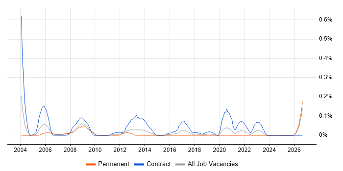 Commercial Officer job vacancy trend in Hampshire