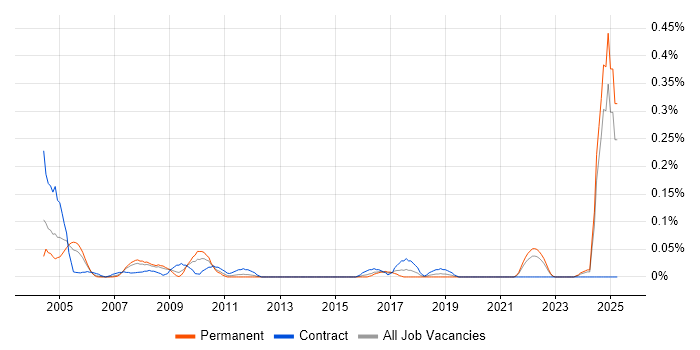 Job vacancy trend for Commissioning Engineer in Hampshire Job vacancy trend for Commissioning Engineer in Hampshire
