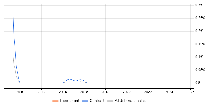 Job vacancy trend for Commissioning Manager in Hampshire Job vacancy trend for Commissioning Manager in Hampshire