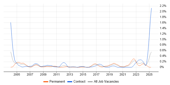 Job vacancy trend for Communications Engineer in Hampshire Job vacancy trend for Communications Engineer in Hampshire