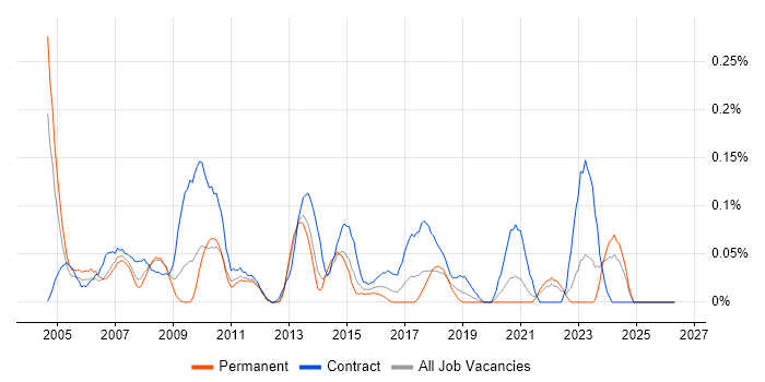 Communications Manager job vacancy trend in Hampshire