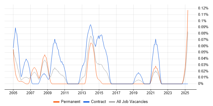 Job vacancy trend for Communications Specialist in Hampshire Job vacancy trend for Communications Specialist in Hampshire