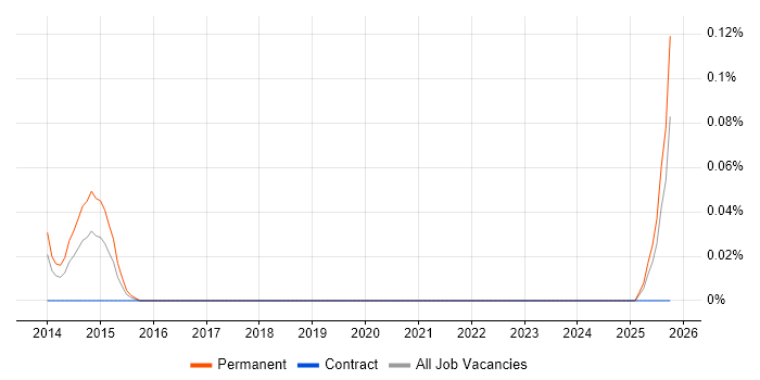 Community Manager job vacancy trend in Hampshire