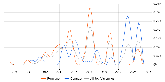 Commvault job vacancy trend in Hampshire Commvault job vacancy trend in Hampshire