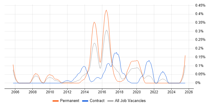 Job vacancy trend for Compatibility Testing in Hampshire Job vacancy trend for Compatibility Testing in Hampshire