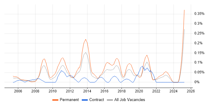 Job vacancy trend for Competitor Analysis in Hampshire Job vacancy trend for Competitor Analysis in Hampshire