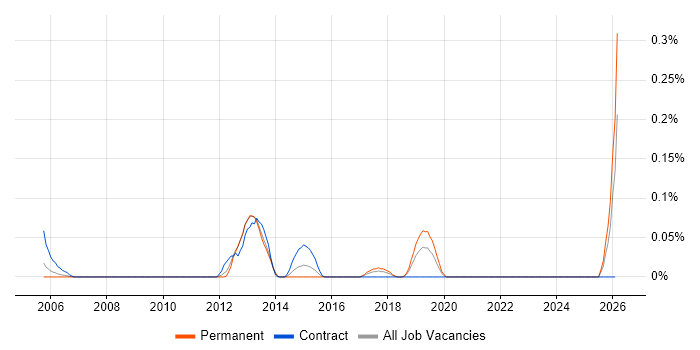 Complex ETL job vacancy trend in Hampshire