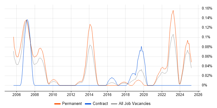 Job vacancy trend for Complexity Analysis in Hampshire Job vacancy trend for Complexity Analysis in Hampshire